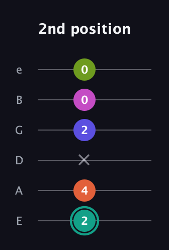 F♯ Minor 11th Sharp 9th guitar tab — 2nd position (2 4 x 2 0 0) in Half-Step Down (E♭A♭D♭G♭B♭E♭) · Capo 1