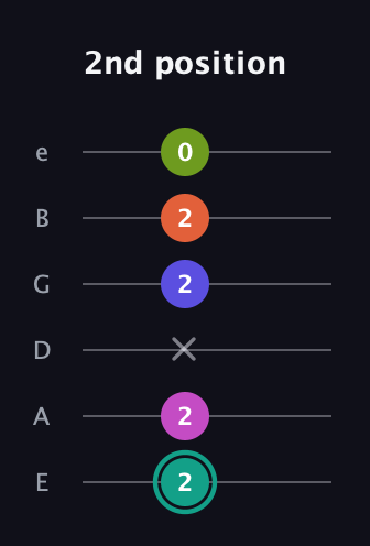 F♯ Minor 11th Sharp 9th guitar tab — 2nd position (2 2 x 2 2 0) in Half-Step Down (E♭A♭D♭G♭B♭E♭) · Capo 1