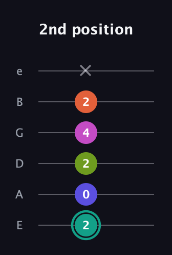 F♯ Minor 11th Sharp 9th guitar tab — 2nd position (2 0 2 4 2 x) in Half-Step Down (E♭A♭D♭G♭B♭E♭) · Capo 1