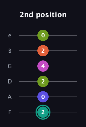 F♯ Minor 11th Sharp 9th guitar tab — 2nd position (2 0 2 4 2 0) in Half-Step Down (E♭A♭D♭G♭B♭E♭) · Capo 1