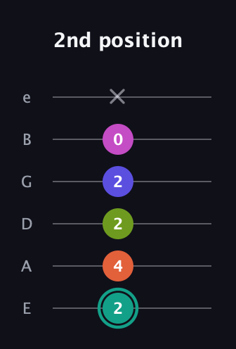 F♯ Minor 11th Sharp 9th guitar tab — 2nd position (2 4 2 2 0 x) in Half-Step Down (E♭A♭D♭G♭B♭E♭) · Capo 1