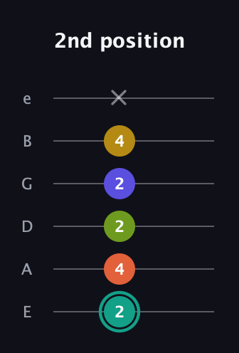 F♯ Minor 6th Sharp 13th guitar tab — 2nd position (2 4 2 2 4 x) in Half-Step Down (E♭A♭D♭G♭B♭E♭) · Capo 1