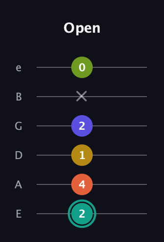 F♯ Minor 6th Sharp 13th guitar tab — Open (2 4 1 2 x 0) in Half-Step Down (E♭A♭D♭G♭B♭E♭) · Capo 1