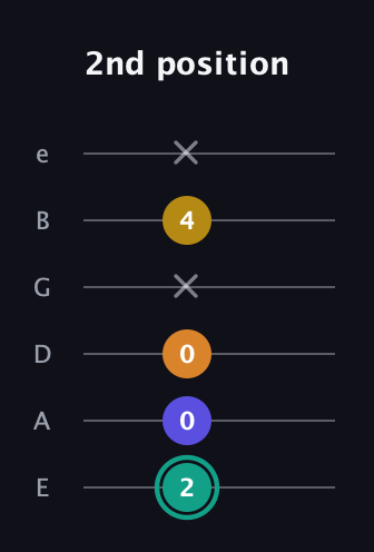 F♯ Minor 6th Sharp 5th guitar tab — 2nd position (2 0 0 x 4 x) in Half-Step Down (E♭A♭D♭G♭B♭E♭) · Capo 1
