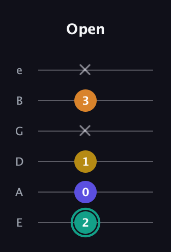 F♯ Minor 6th Sharp 5th guitar tab — Open (2 0 1 x 3 x) in Half-Step Down (E♭A♭D♭G♭B♭E♭) · Capo 1