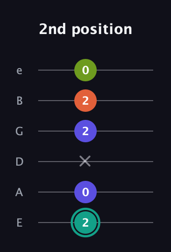 F♯ Minor 7th Sharp 13th guitar tab — 2nd position (2 0 x 2 2 0) in Half-Step Down (E♭A♭D♭G♭B♭E♭) · Capo 1