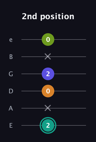F♯ Minor 7th Sharp 5th guitar tab — 2nd position (2 x 0 2 x 0) in Half-Step Down (E♭A♭D♭G♭B♭E♭) · Capo 1