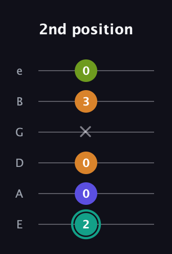 F♯ Minor 7th Sharp 5th guitar tab — 2nd position (2 0 0 x 3 0) in Half-Step Down (E♭A♭D♭G♭B♭E♭) · Capo 1