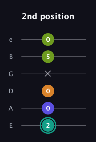 F♯ Minor 7th Sharp 5th guitar tab — 2nd position (2 0 0 x 5 0) in Half-Step Down (E♭A♭D♭G♭B♭E♭) · Capo 1