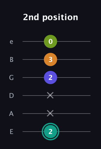 F♯ Minor 7th Sharp 5th guitar tab — 2nd position (2 x x 2 3 0) in Half-Step Down (E♭A♭D♭G♭B♭E♭) · Capo 1