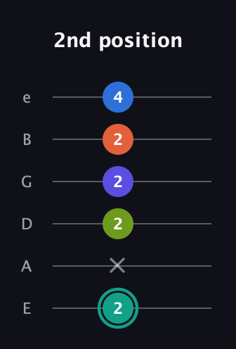 F♯ Minor 9th Sharp 13th guitar tab — 2nd position (2 x 2 2 2 4) in Half-Step Down (E♭A♭D♭G♭B♭E♭) · Capo 1