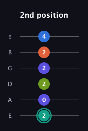 F♯ Minor 9th Sharp 13th guitar tab — 2nd position (2 0 2 2 2 4) in Half-Step Down (E♭A♭D♭G♭B♭E♭) · Capo 1