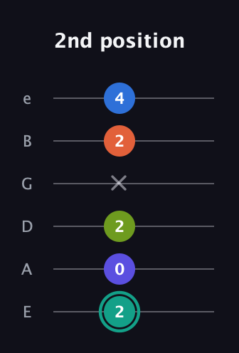 F♯ Minor 9th Sharp 13th guitar tab — 2nd position (2 0 2 x 2 4) in Half-Step Down (E♭A♭D♭G♭B♭E♭) · Capo 1