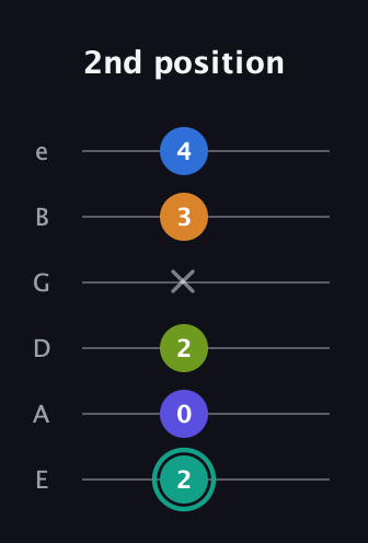 F♯ Minor 9th Sharp 5th guitar tab — 2nd position (2 0 2 x 3 4) in Half-Step Down (E♭A♭D♭G♭B♭E♭) · Capo 1
