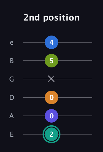 F♯ Minor 9th Sharp 5th guitar tab — 2nd position (2 0 0 x 5 4) in Half-Step Down (E♭A♭D♭G♭B♭E♭) · Capo 1