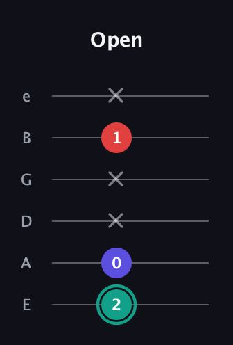 F♯ Minor Flat 5th guitar tab — Open (2 0 x x 1 x) in Half-Step Down (E♭A♭D♭G♭B♭E♭) · Capo 1