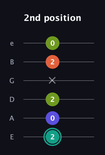 F♯ Minor Sharp 13th guitar tab — 2nd position (2 0 2 x 2 0) in Half-Step Down (E♭A♭D♭G♭B♭E♭) · Capo 1