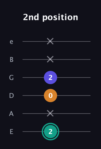 F♯ Minor Sharp 5th guitar tab — 2nd position (2 x 0 2 x x) in Half-Step Down (E♭A♭D♭G♭B♭E♭) · Capo 1