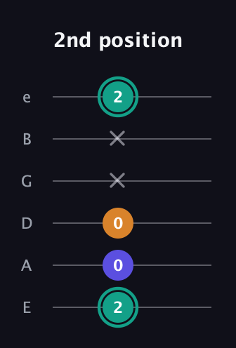F♯ Minor Sharp 5th guitar tab — 2nd position (2 0 0 x x 2) in Half-Step Down (E♭A♭D♭G♭B♭E♭) · Capo 1