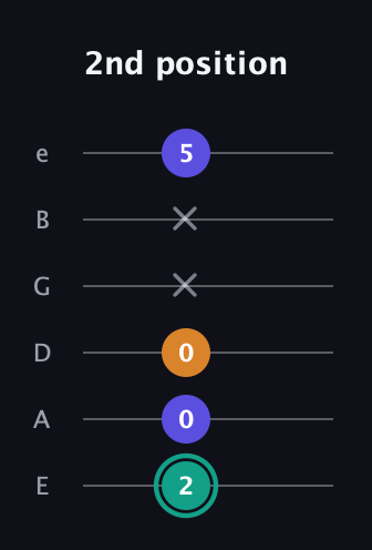 F♯ Minor Sharp 5th guitar tab — 2nd position (2 0 0 x x 5) in Half-Step Down (E♭A♭D♭G♭B♭E♭) · Capo 1