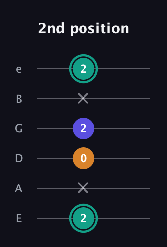 F♯ Minor Sharp 5th guitar tab — 2nd position (2 x 0 2 x 2) in Half-Step Down (E♭A♭D♭G♭B♭E♭) · Capo 1