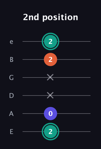 F♯ Minor Sharp 9th guitar tab — 2nd position (2 0 x x 2 2) in Half-Step Down (E♭A♭D♭G♭B♭E♭) · Capo 1