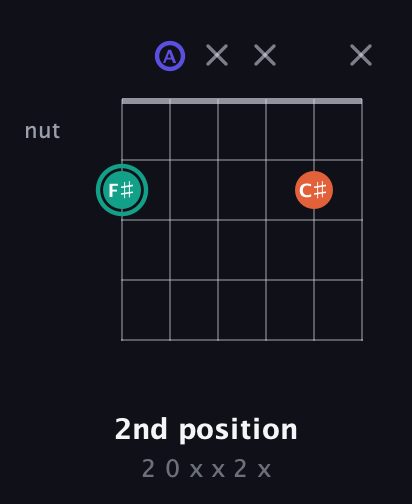 F♯ Minor Sharp 9th guitar chord — 2nd position (2 0 x x 2 x) fretboard diagram in Half-Step Down (E♭A♭D♭G♭B♭E♭) · Capo 1