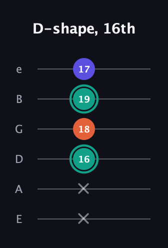 F♯ Minor Sharp 9th guitar tab — D-shape, 16th (x x 16 18 19 17) in Half-Step Down (E♭A♭D♭G♭B♭E♭) · Capo 1