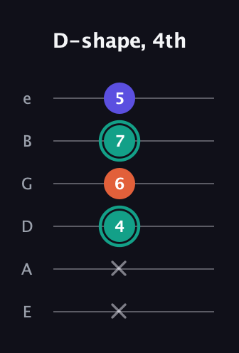 F♯ Minor Sharp 9th guitar tab — D-shape, 4th (x x 4 6 7 5) in Half-Step Down (E♭A♭D♭G♭B♭E♭) · Capo 1
