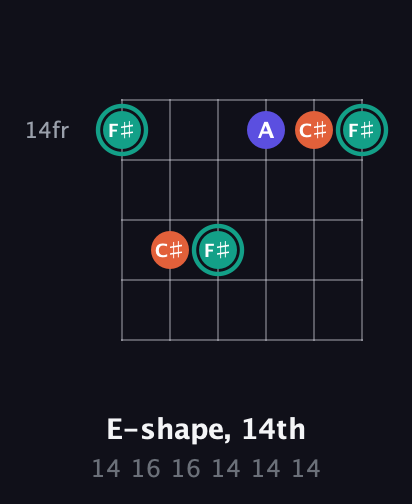 F♯ Minor Sharp 9th guitar chord — E-shape, 14th (14 16 16 14 14 14) fretboard diagram in Half-Step Down (E♭A♭D♭G♭B♭E♭) · Capo 1