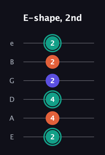 F♯ Minor guitar tab — E-shape, 2nd (2 4 4 2 2 2) in Half-Step Down (E♭A♭D♭G♭B♭E♭) · Capo 1