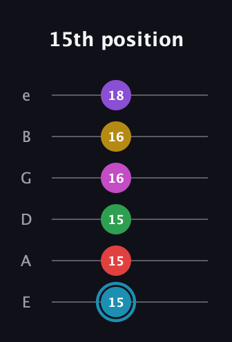 G Augmented 11th Sharp 9th guitar tab — 15th position (15 15 15 16 16 18) in Half-Step Down (E♭A♭D♭G♭B♭E♭) · Capo 1