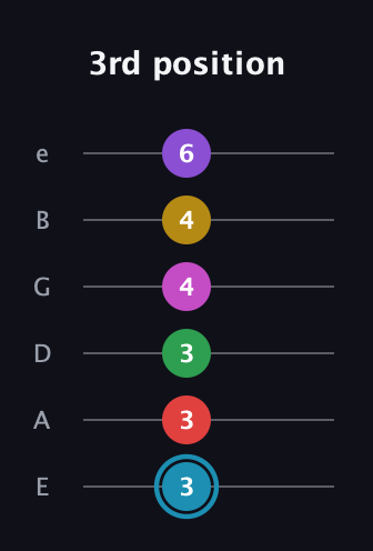 G Augmented 11th Sharp 9th guitar tab — 3rd position (3 3 3 4 4 6) in Half-Step Down (E♭A♭D♭G♭B♭E♭) · Capo 1