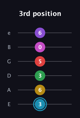 G Augmented 11th Sharp 9th guitar tab — 3rd position (3 6 3 5 0 6) in Half-Step Down (E♭A♭D♭G♭B♭E♭) · Capo 1