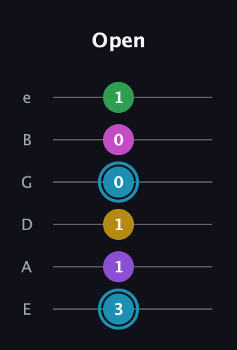 G Augmented 7th Sharp 9th guitar tab — Open (3 1 1 0 0 1) in Half-Step Down (E♭A♭D♭G♭B♭E♭) · Capo 1