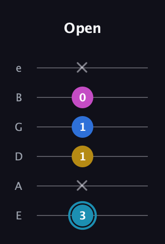 G Augmented Flat 9th guitar tab — Open (3 x 1 1 0 x) in Half-Step Down (E♭A♭D♭G♭B♭E♭) · Capo 1