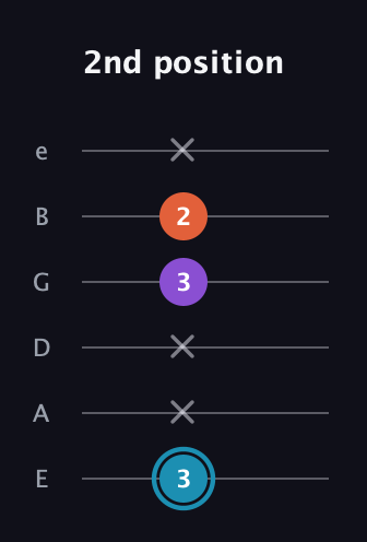 G Diminished Sharp 9th guitar tab — 2nd position (3 x x 3 2 x) in Half-Step Down (E♭A♭D♭G♭B♭E♭) · Capo 1