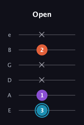 G Diminished Sharp 9th guitar tab — Open (3 1 x x 2 x) in Half-Step Down (E♭A♭D♭G♭B♭E♭) · Capo 1
