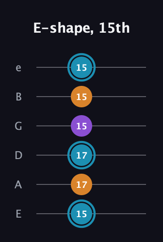 G Minor Sharp 9th guitar tab — E-shape, 15th (15 17 17 15 15 15) in Half-Step Down (E♭A♭D♭G♭B♭E♭) · Capo 1