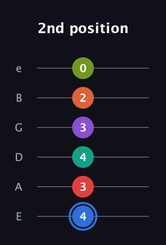 G♯ Augmented 11th Flat 13th guitar tab — 2nd position (4 3 4 3 2 0) in Half-Step Down (E♭A♭D♭G♭B♭E♭) · Capo 1