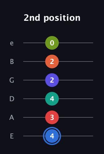 G♯ Augmented 11th Flat 9th guitar tab — 2nd position (4 3 4 2 2 0) in Half-Step Down (E♭A♭D♭G♭B♭E♭) · Capo 1
