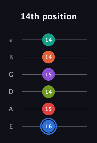 G♯ Augmented 11th Sharp 13th guitar tab — 14th position (16 15 14 15 14 14) in Half-Step Down (E♭A♭D♭G♭B♭E♭) · Capo 1