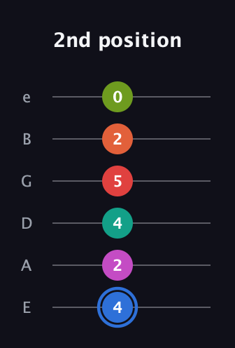 G♯ Augmented 11th Sharp 9th guitar tab — 2nd position (4 2 4 5 2 0) in Half-Step Down (E♭A♭D♭G♭B♭E♭) · Capo 1