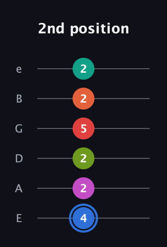 G♯ Augmented 11th Sharp 9th guitar tab — 2nd position (4 2 2 5 2 2) in Half-Step Down (E♭A♭D♭G♭B♭E♭) · Capo 1