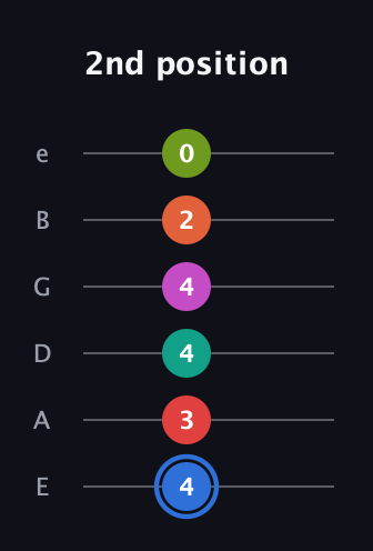 G♯ Augmented 11th Sharp 9th guitar tab — 2nd position (4 3 4 4 2 0) in Half-Step Down (E♭A♭D♭G♭B♭E♭) · Capo 1