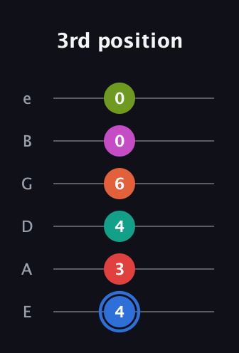 G♯ Augmented 11th Sharp 9th guitar tab — 3rd position (4 3 4 6 0 0) in Half-Step Down (E♭A♭D♭G♭B♭E♭) · Capo 1