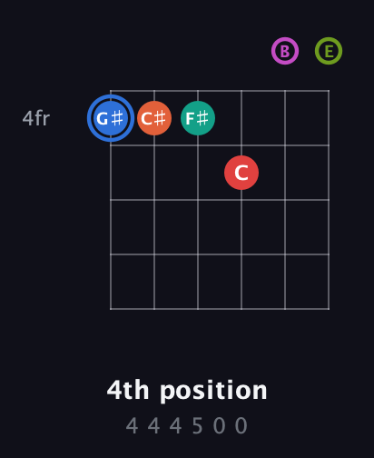 G♯ Augmented 11th Sharp 9th guitar chord — 4th position (4 4 4 5 0 0) fretboard diagram in Half-Step Down (E♭A♭D♭G♭B♭E♭) · Capo 1
