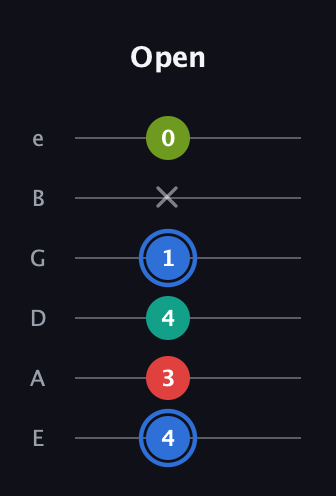G♯ Augmented 7th Flat 13th guitar tab — Open (4 3 4 1 x 0) in Half-Step Down (E♭A♭D♭G♭B♭E♭) · Capo 1