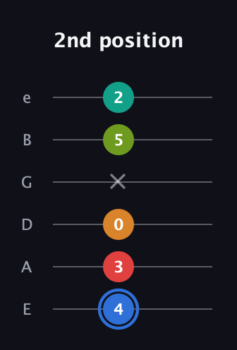 G♯ Augmented 7th Flat 5th guitar tab — 2nd position (4 3 0 x 5 2) in Half-Step Down (E♭A♭D♭G♭B♭E♭) · Capo 1