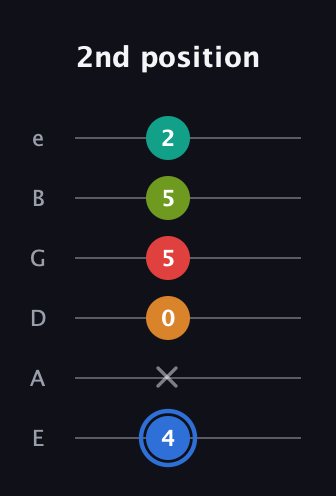 G♯ Augmented 7th Flat 5th guitar tab — 2nd position (4 x 0 5 5 2) in Half-Step Down (E♭A♭D♭G♭B♭E♭) · Capo 1